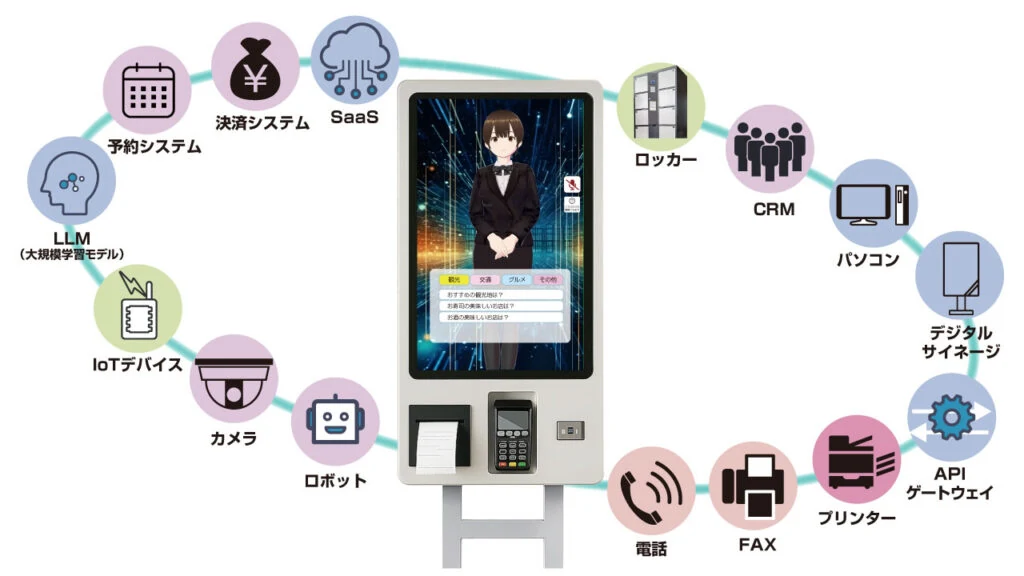 AIアバターを中心に、LLM、予約・決済、CRM、ロボット、電話・FAXなどの機器がつながる構成イメージ