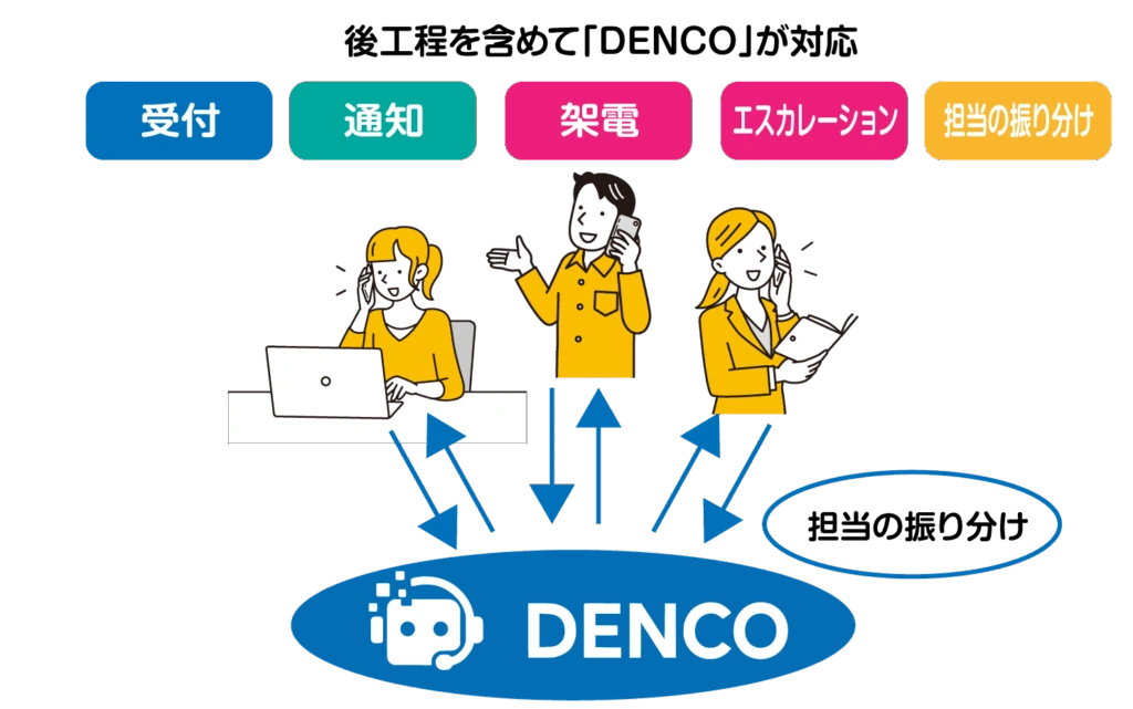 受付・通知・架電・スタッフへの引き継ぎ・担当の振り分けをDENCOにつなぐ公式業務フロー図