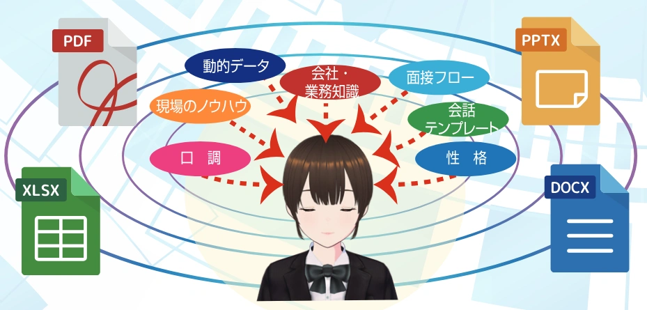動的データ、会社・業務知識、面接フロー、会話テンプレート、性格、口調、現場のノウハウをAIに学習