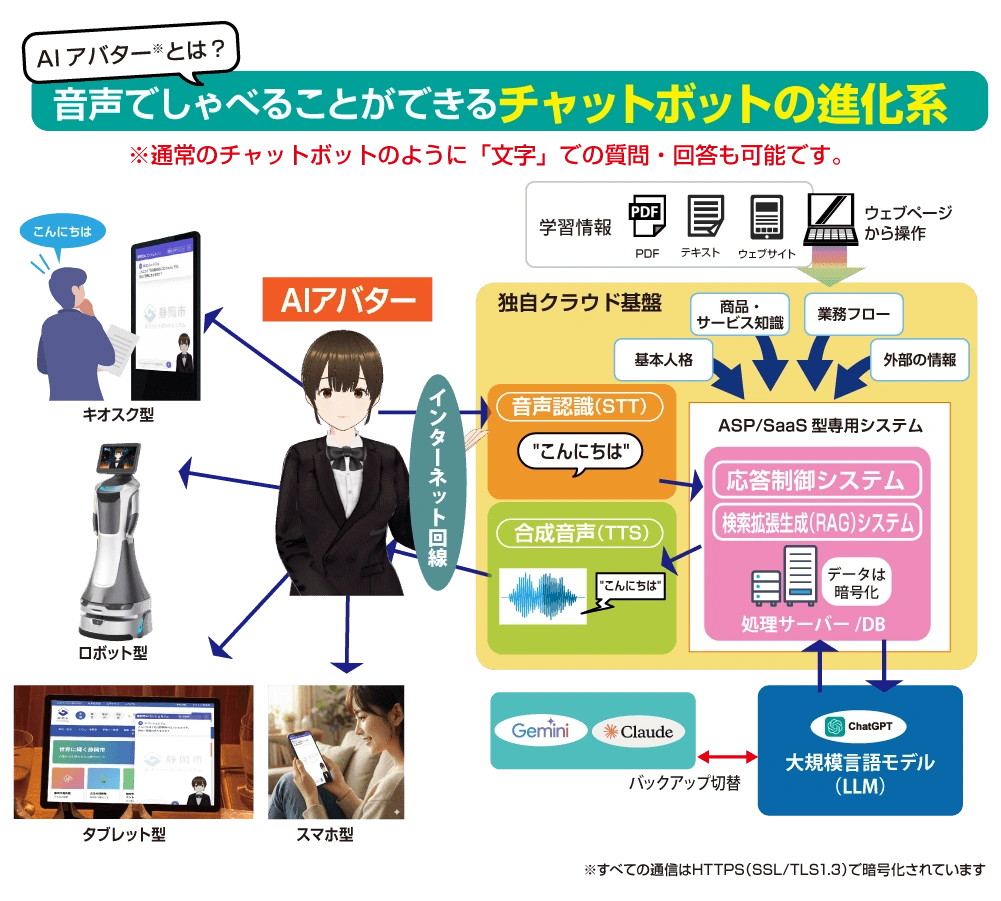 AIアバター、音声認識、音声合成、独自クラウド基盤、応答制御・RAG、LLMと対応端末の構成図