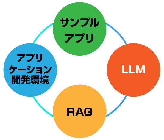 生成AIシステム環境